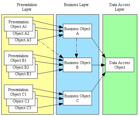 Data Access Object